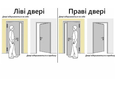 Какое выбрать левое или правое открытие дверей